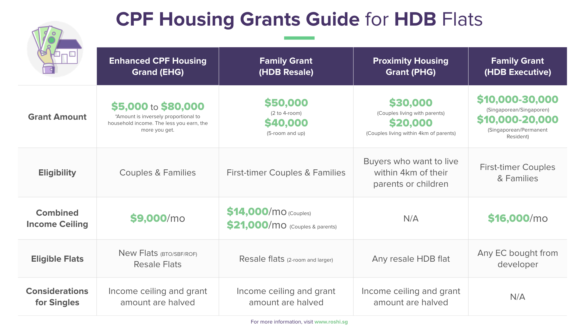 CPF Housing Grants for HDB Flats: What’s Your Maximum Grant Amount?