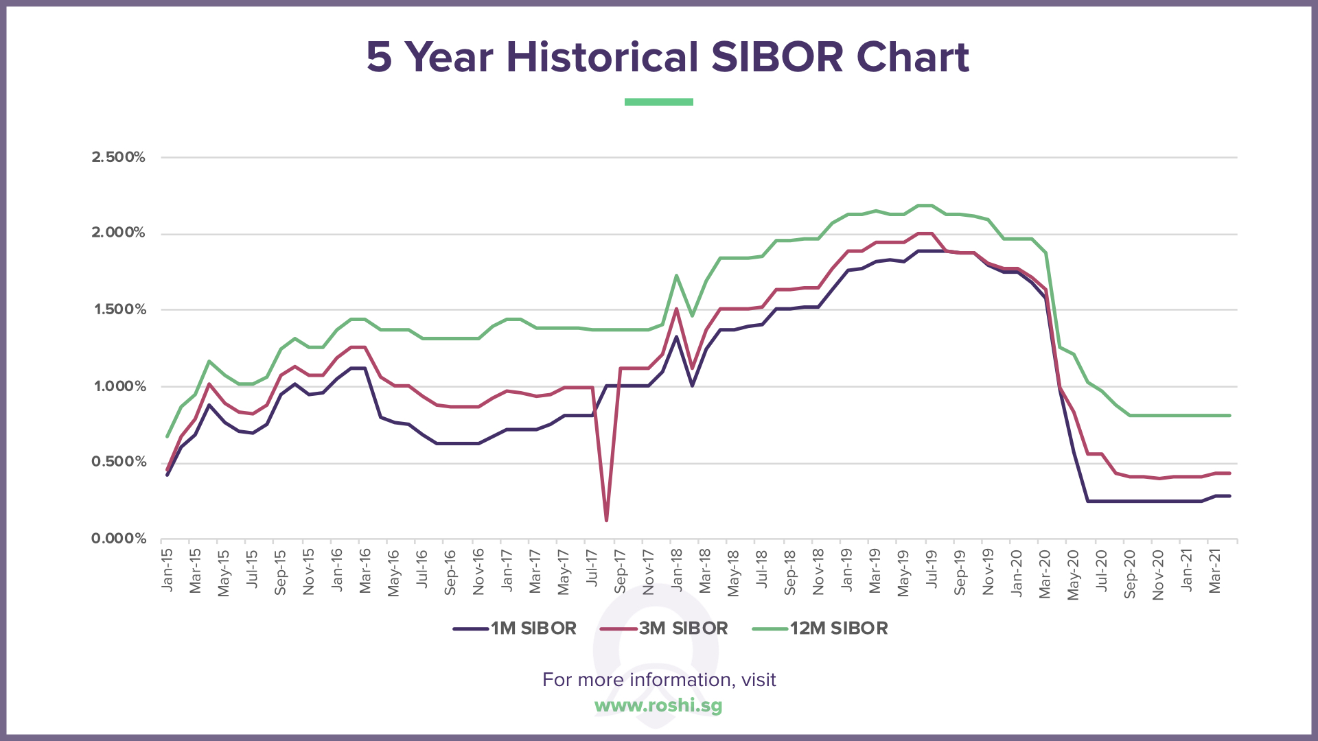 What is SIBOR and How Do You Get the Best Home Loan Rate Out of it?