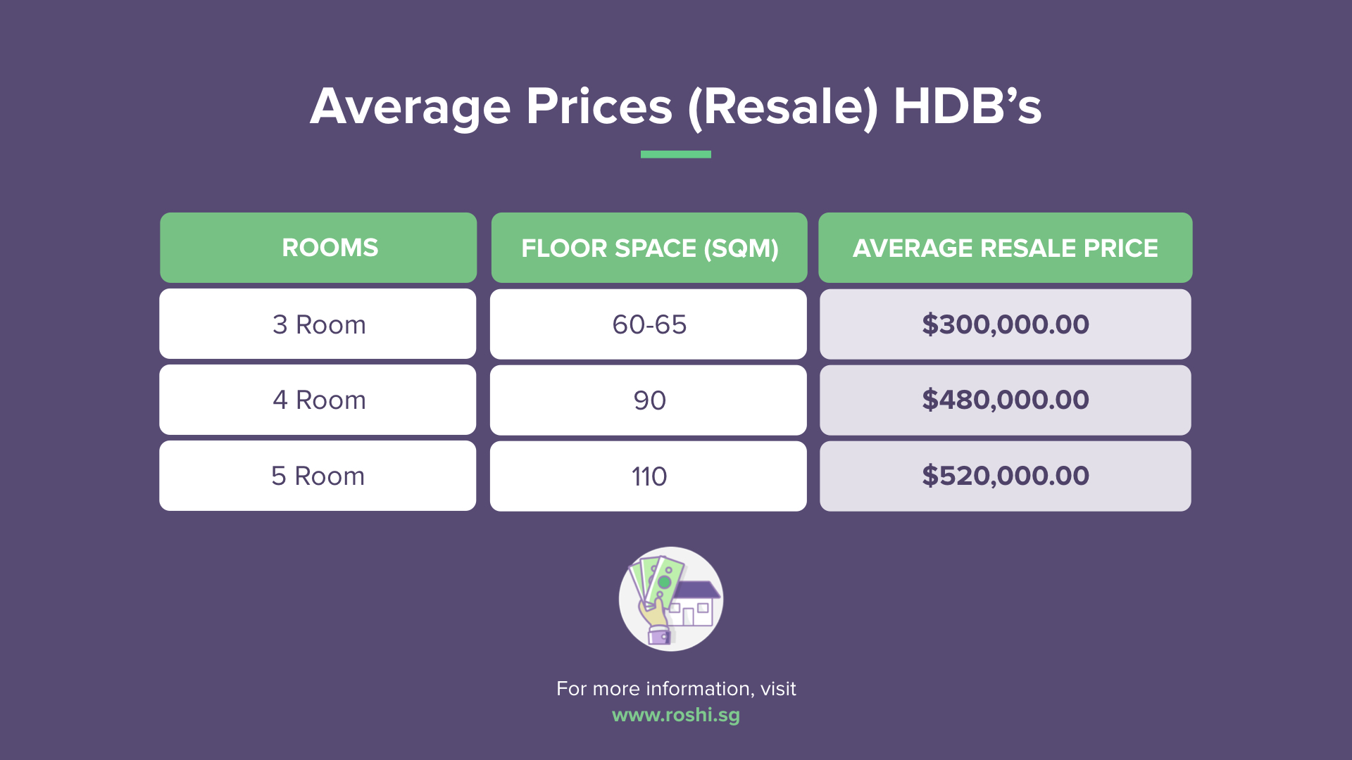 Choosing The Right HDB:Average Prices for 3, 4 or 5 Room Flats