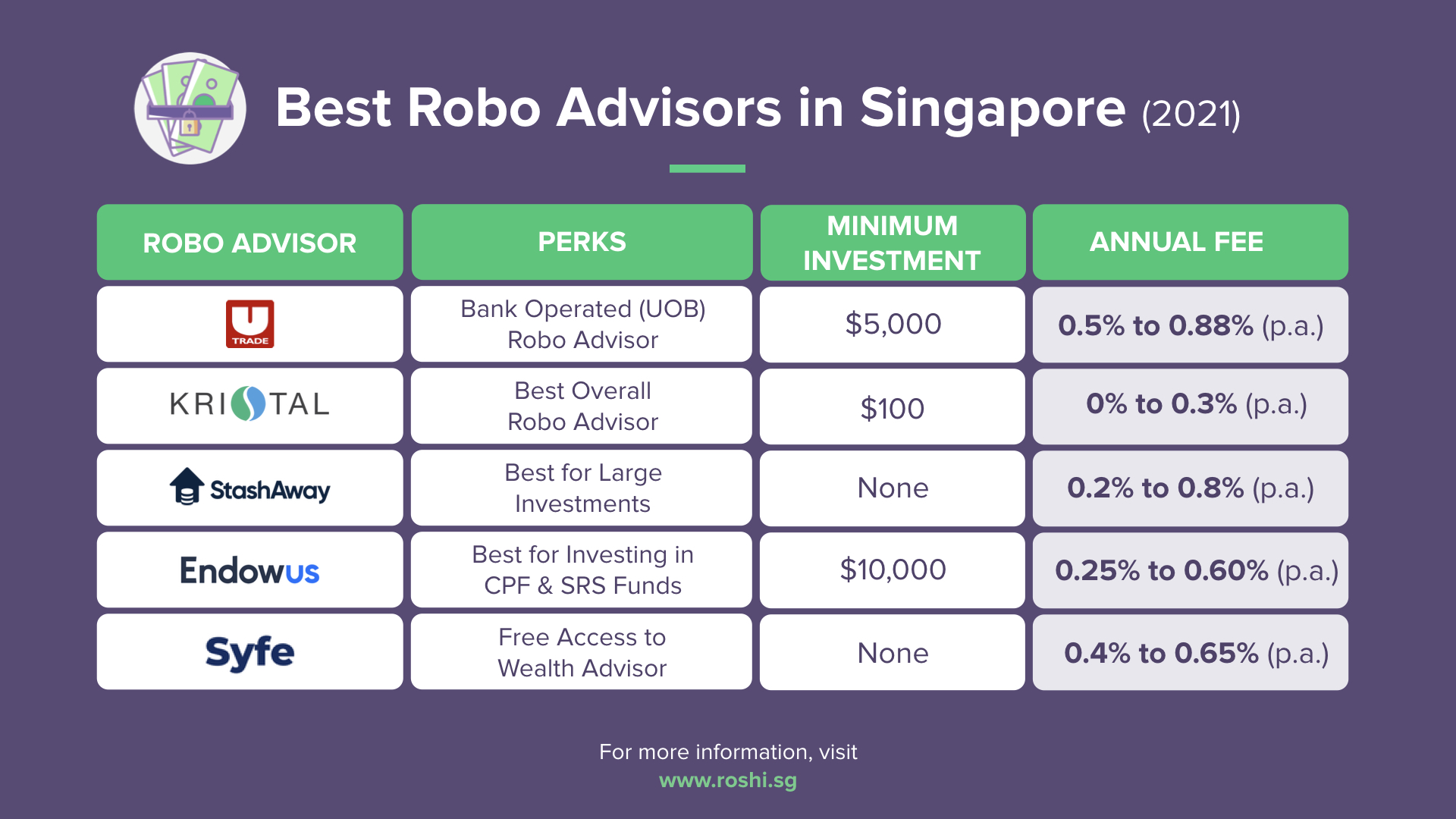 5 Best Robo Advisors In Singapore To Put Your Investments On Autopilot