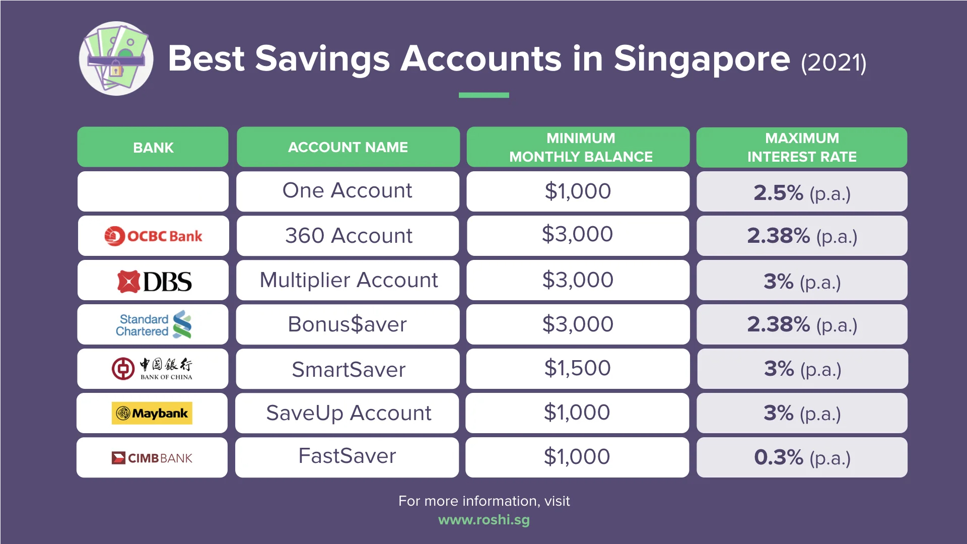 Best Savings Accounts To Beat The Rising Inflation Rate in Singapore (2026)