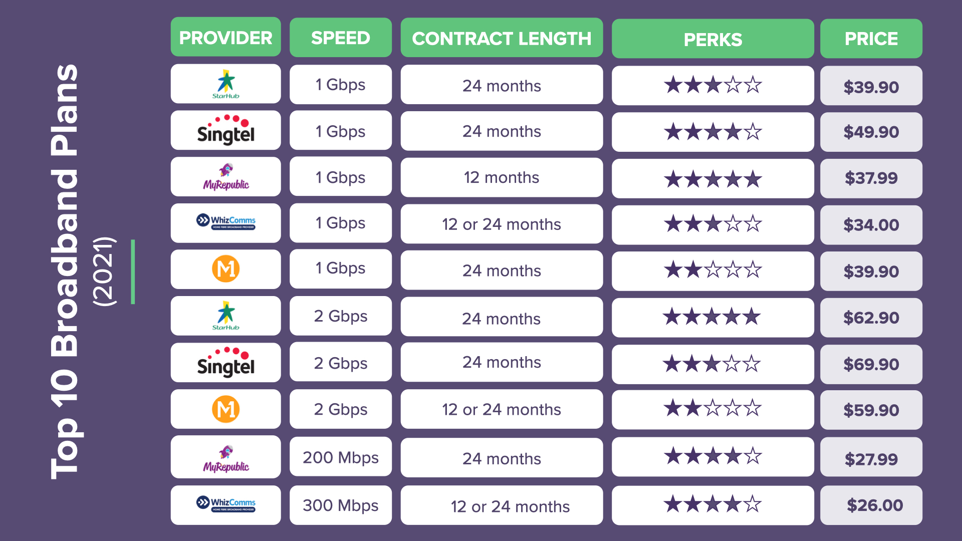 Top 10 Broadband Plans in Singapore