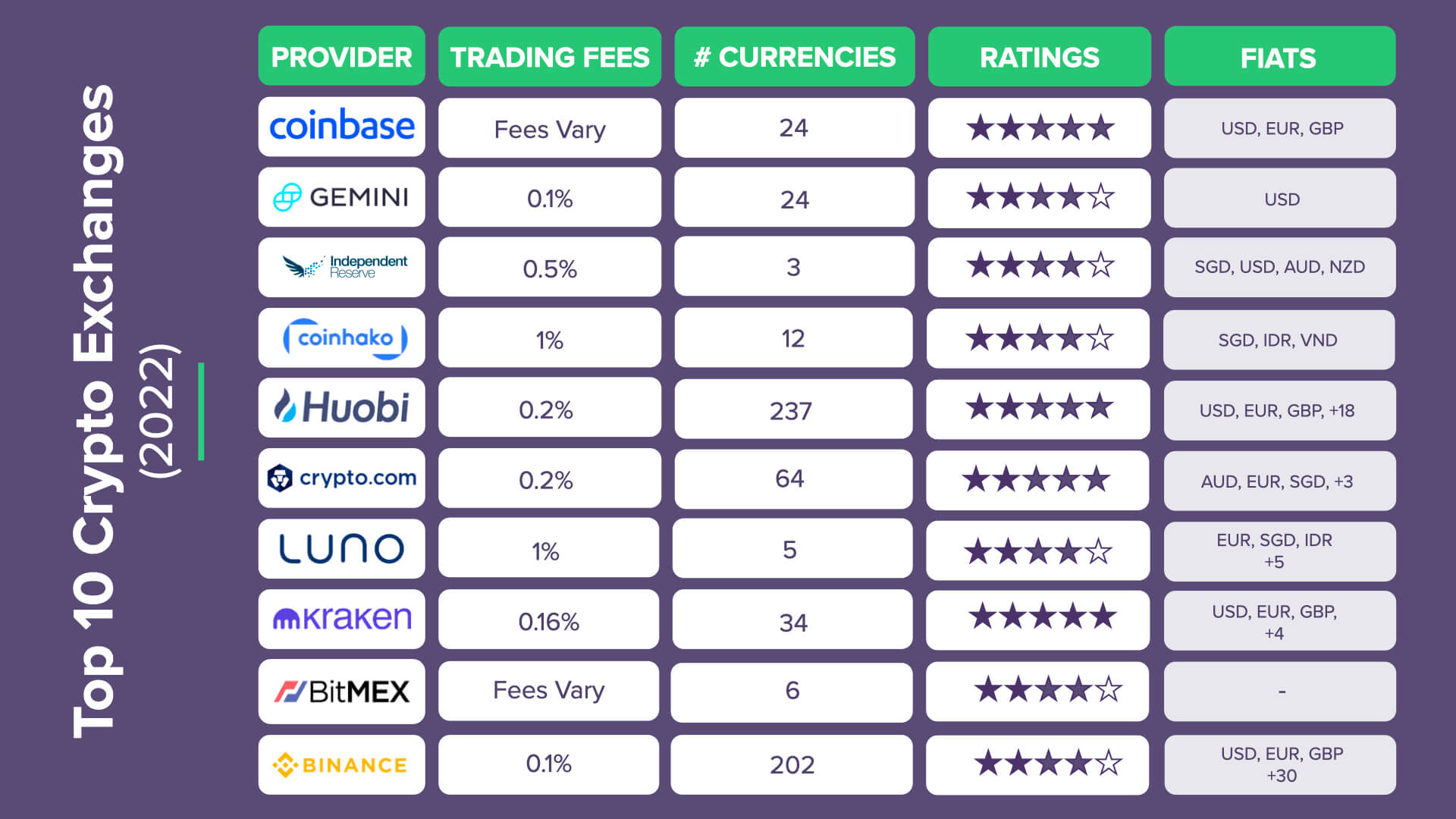 Top 10 Exchanges to Trade Crypto in Singapore (Updated List 2026)