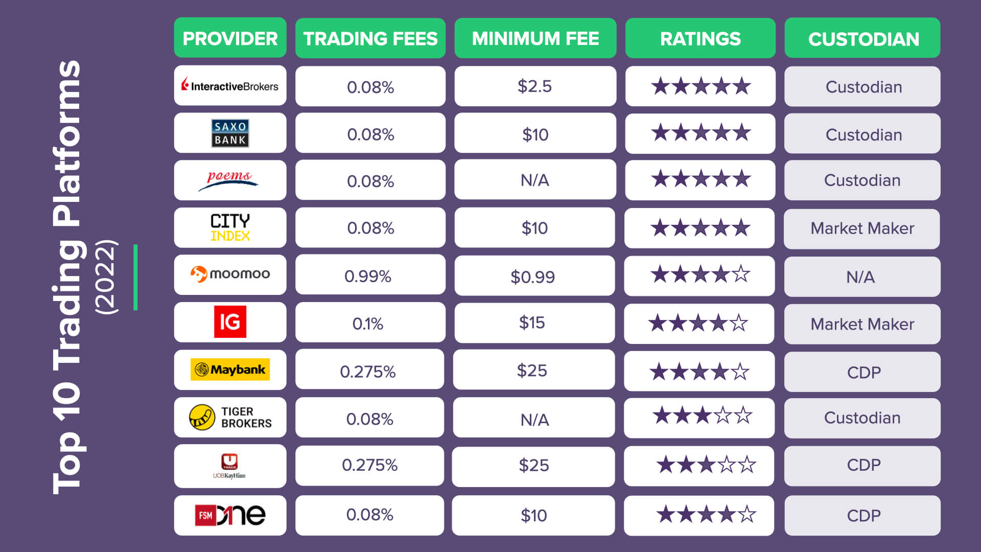 Top 10 Platforms to Trade Stocks in Singapore (Updated List 2026)