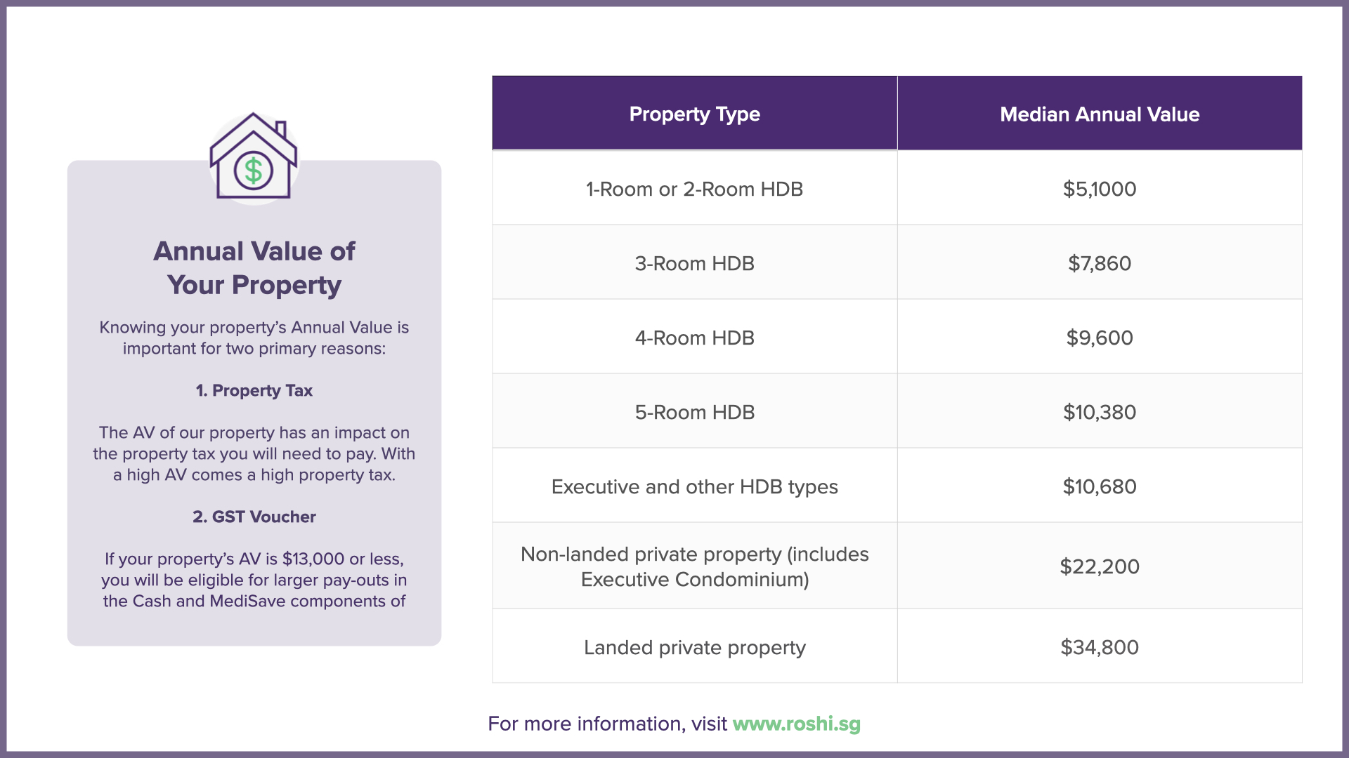 A Guide to the Annual Value of Your Property in Singapore