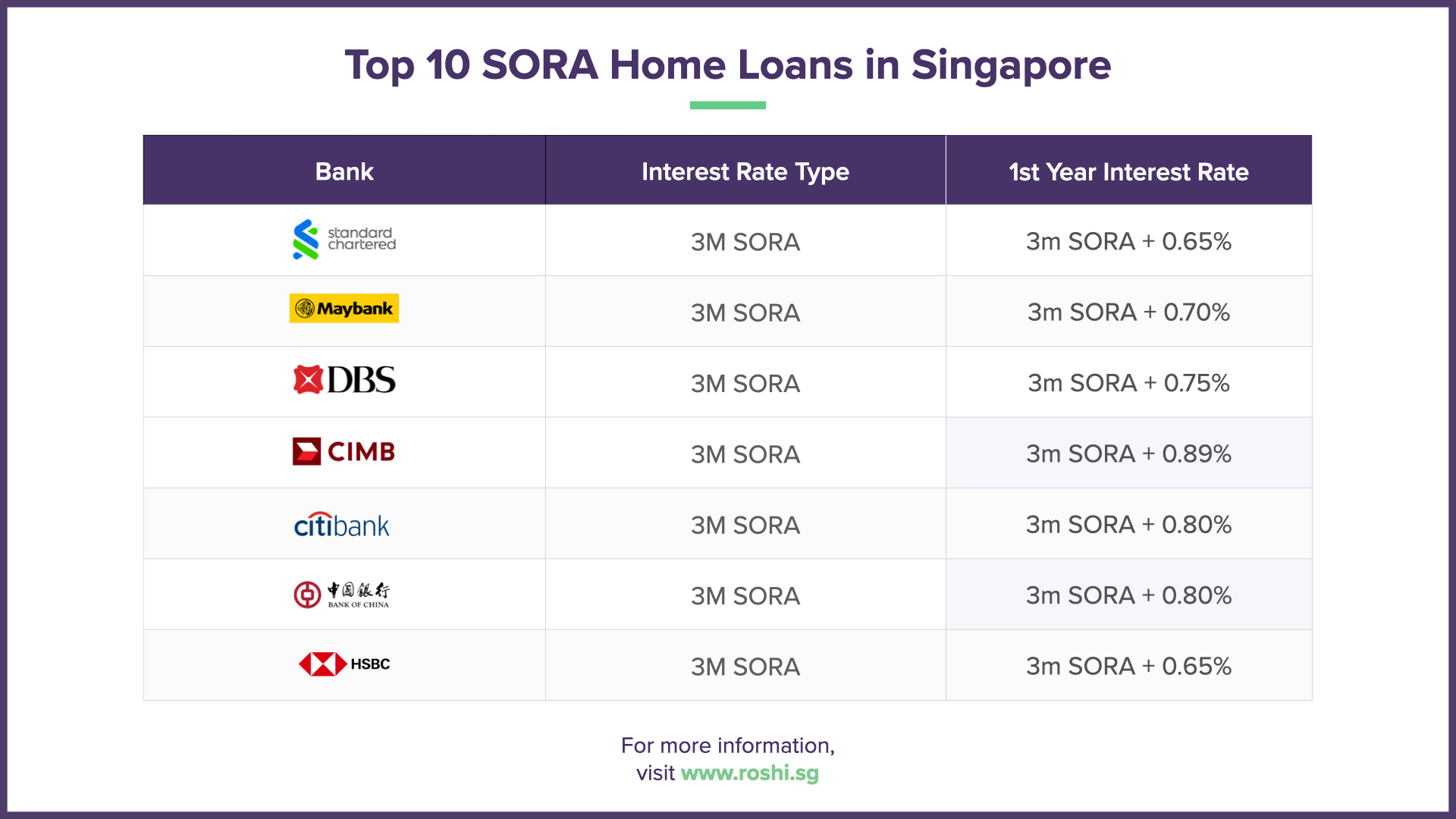 3M SORA or 1M SORA? All You Need to Know about SORA Rates