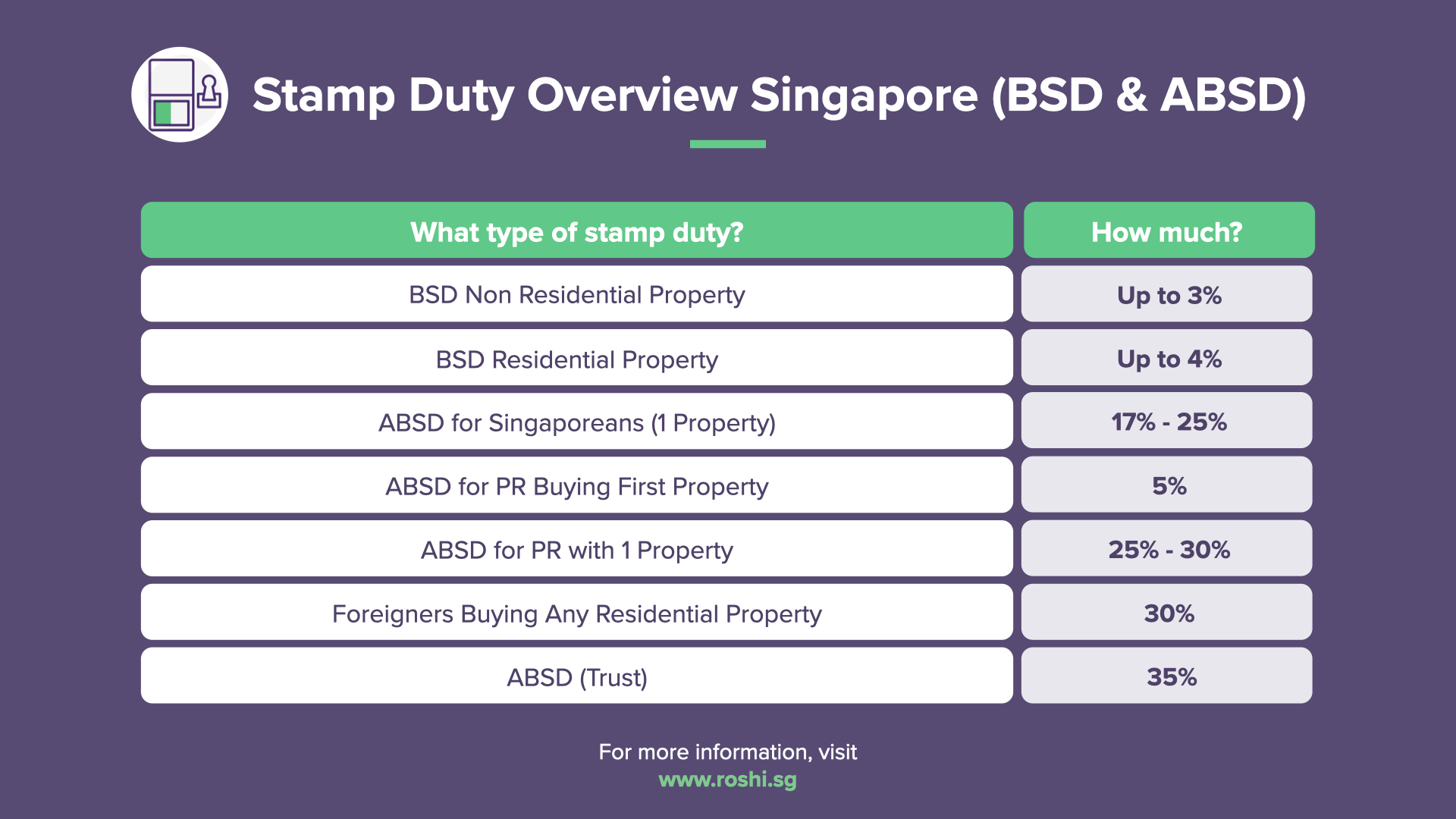 How to Easily Calculate Buyers Stamp Duty in Singapore [2026 Guide]
