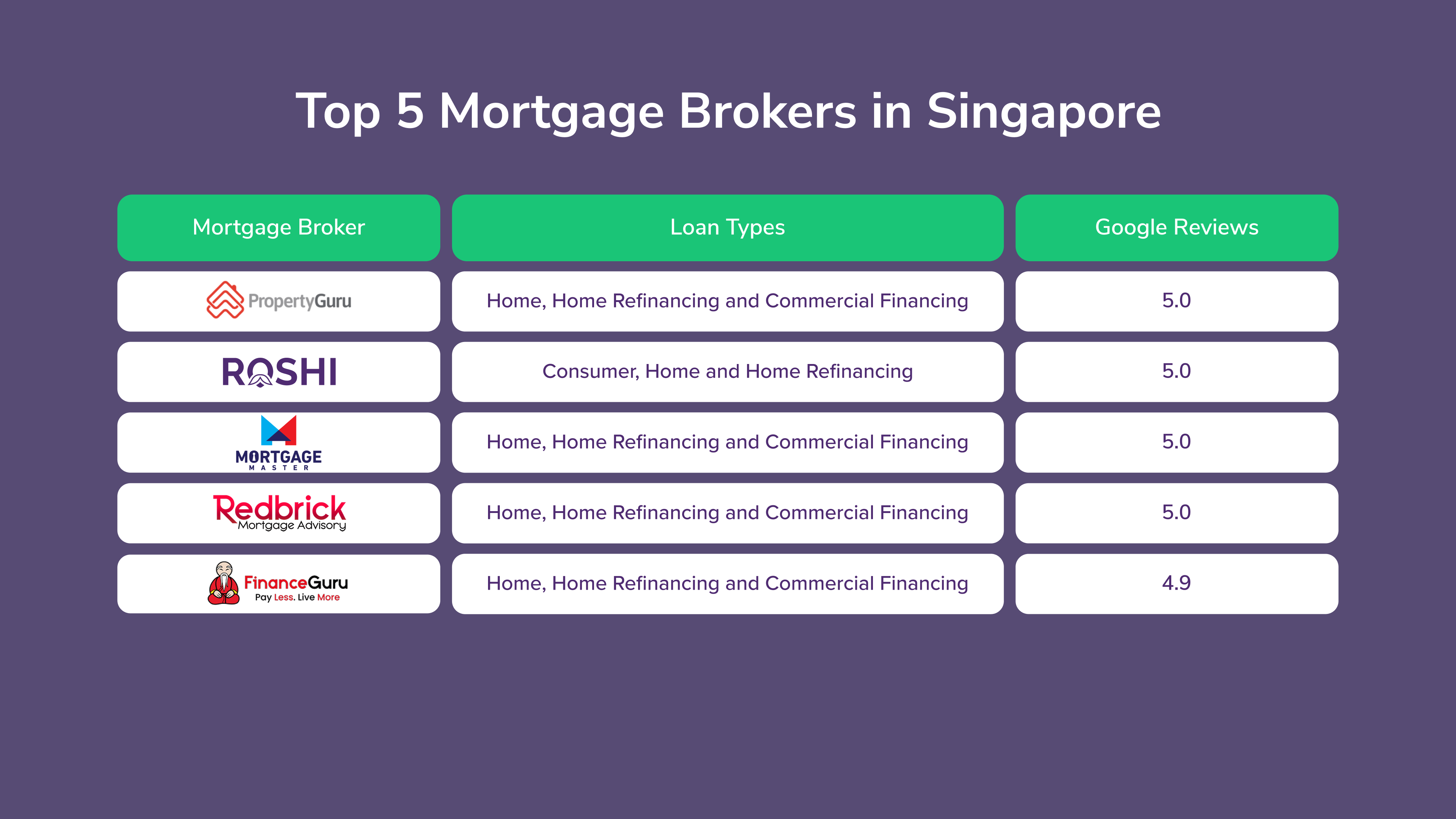 Top 5 Mortgage Brokers in Singapore: 2026 Rankings