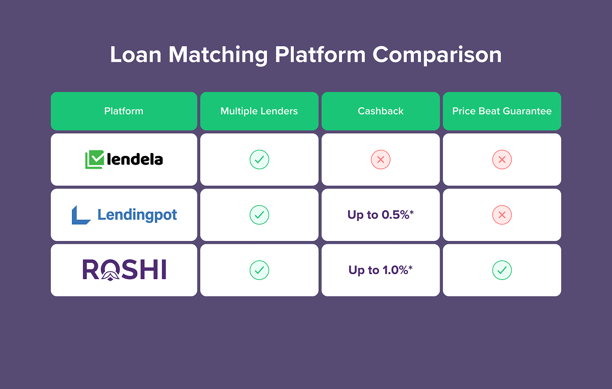 Is Lendela Safe & Legal? Loan Match Platform Review (Updated December 2025)