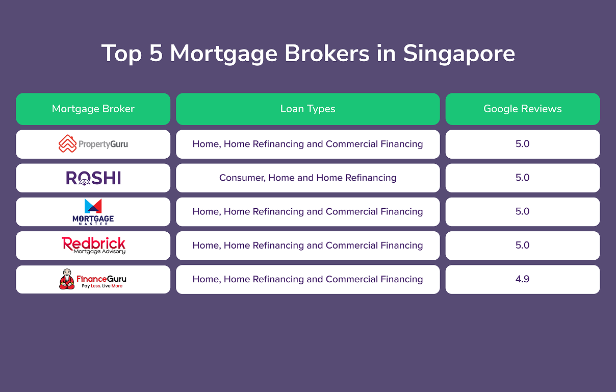 Top 5 Mortgage Brokers in Singapore: 2025 Rankings