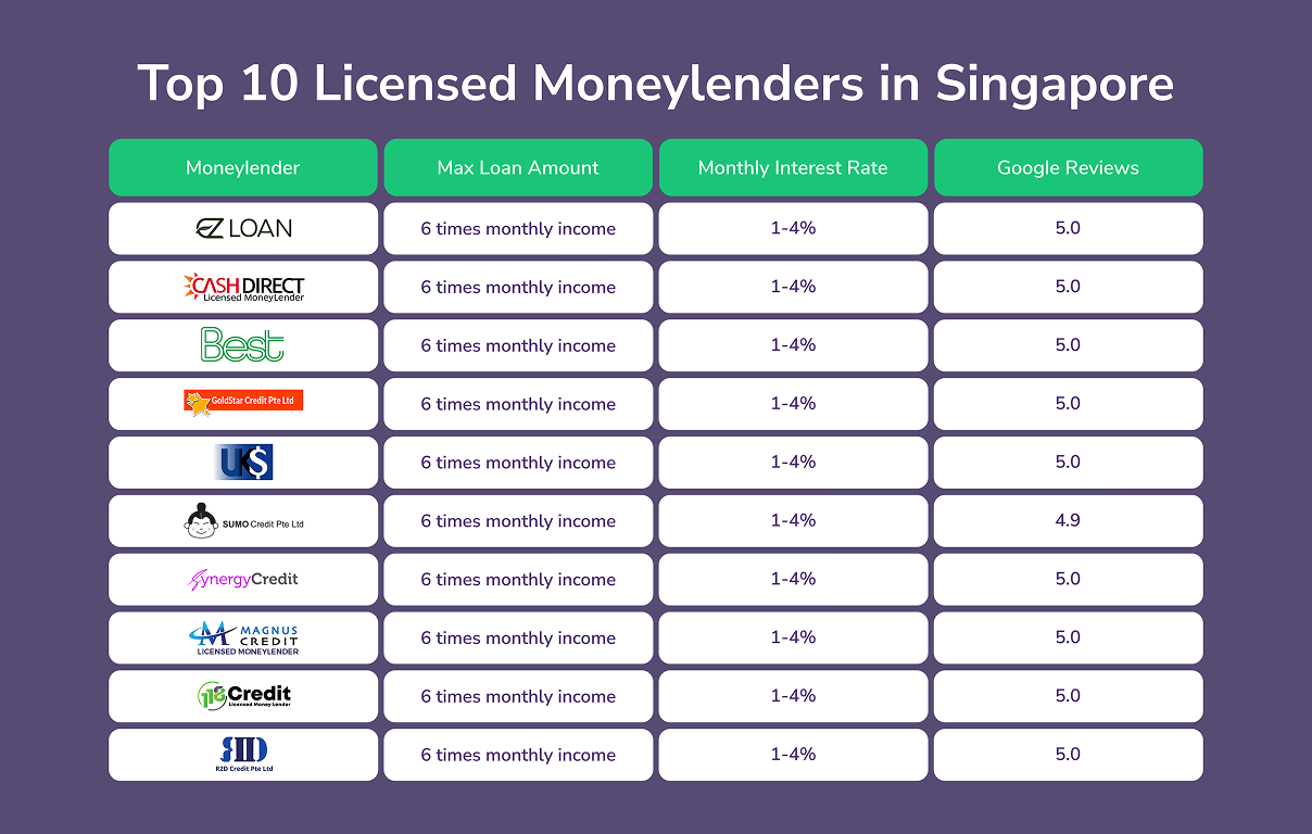 Top 10 Licensed Moneylenders in Singapore: 2025 Rankings (Updated December 2025)