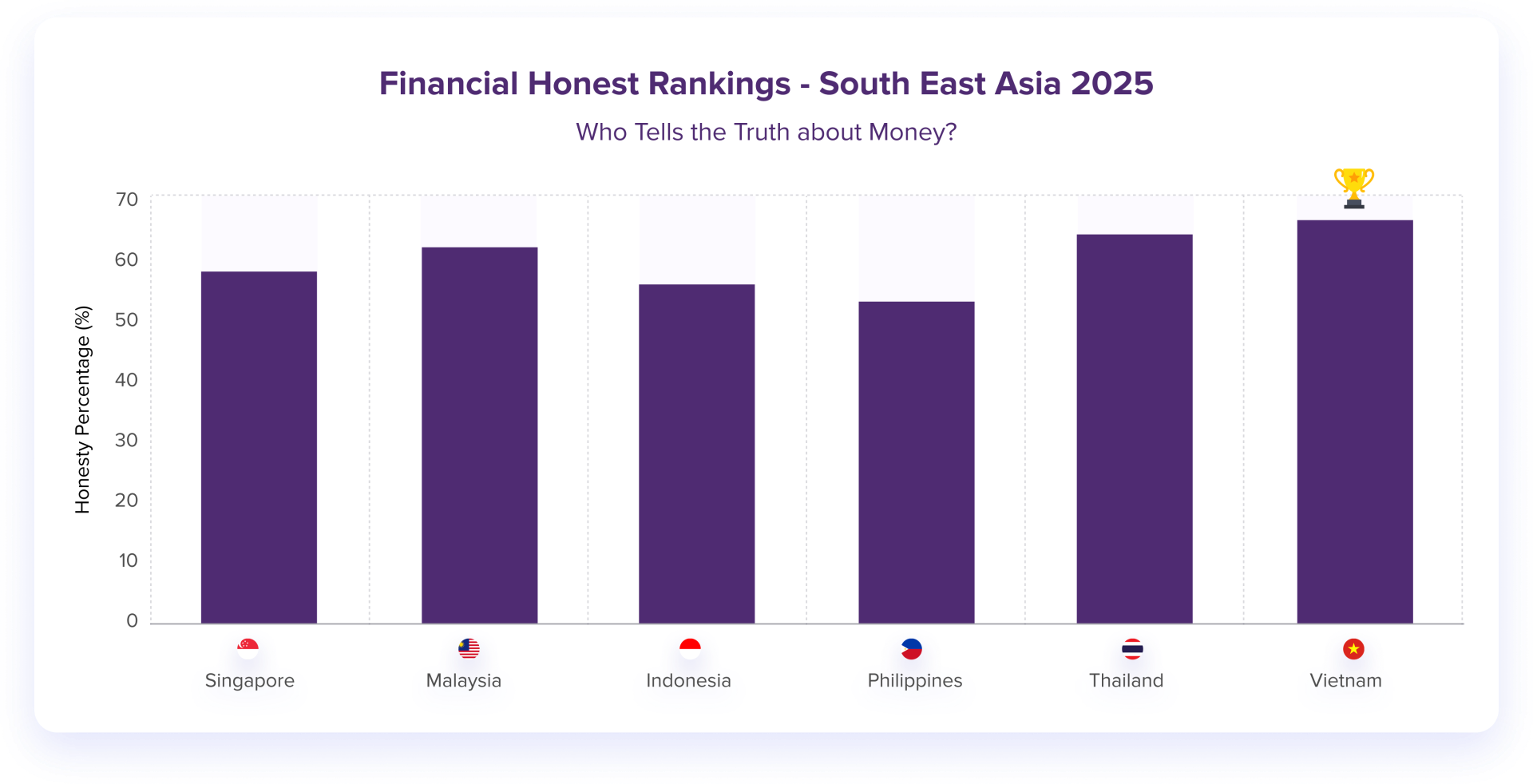 Financial Honesty Study: Southeast Asia