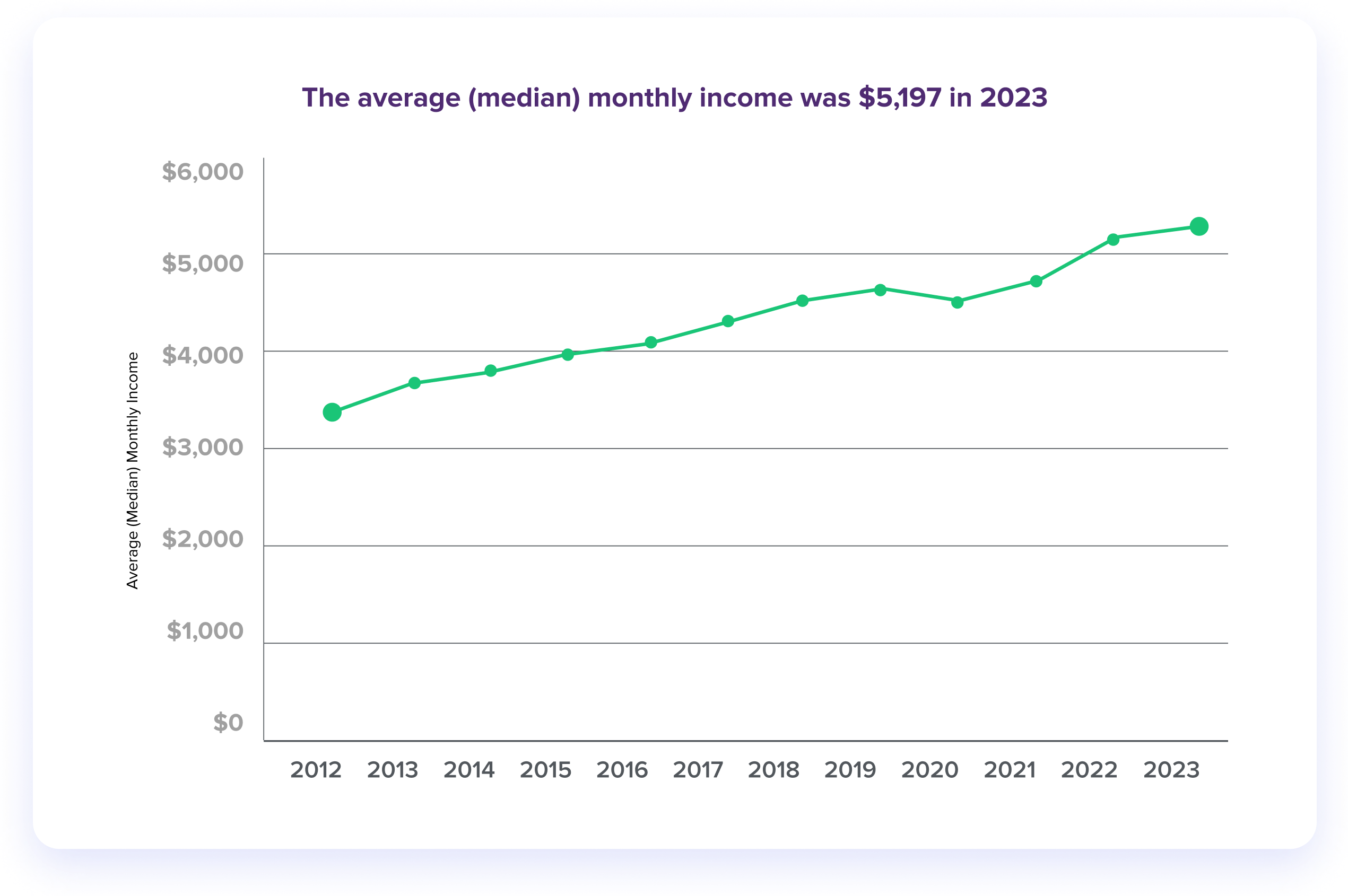 Annual Income Growth Singapore