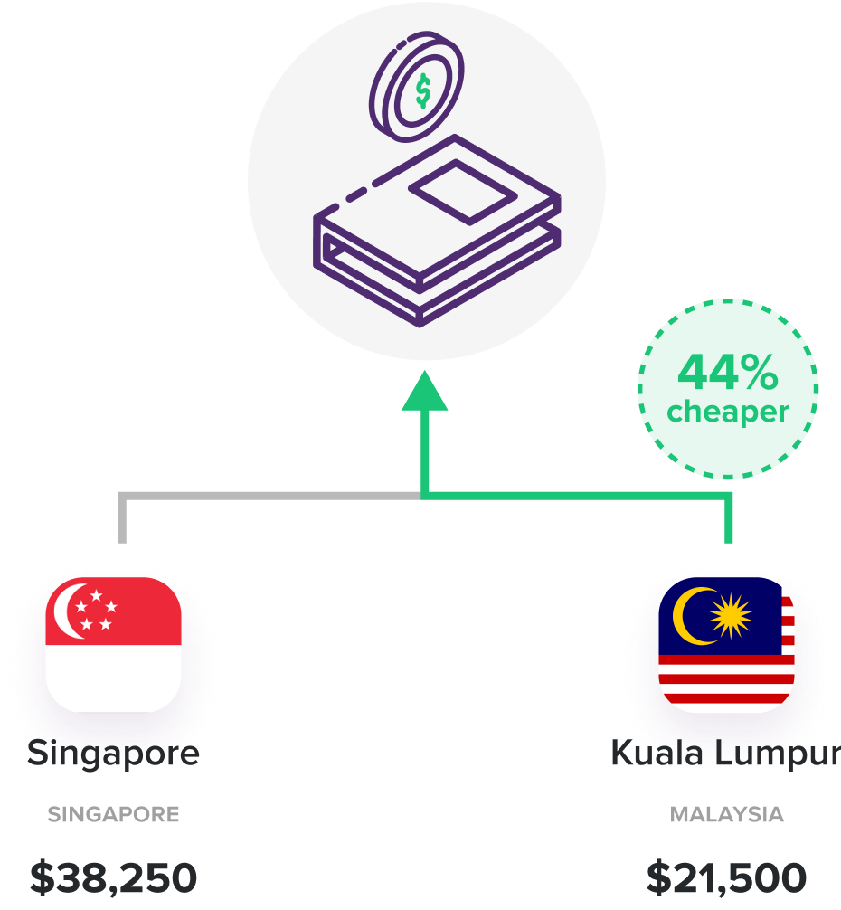 Food Price Comparison South East Asia