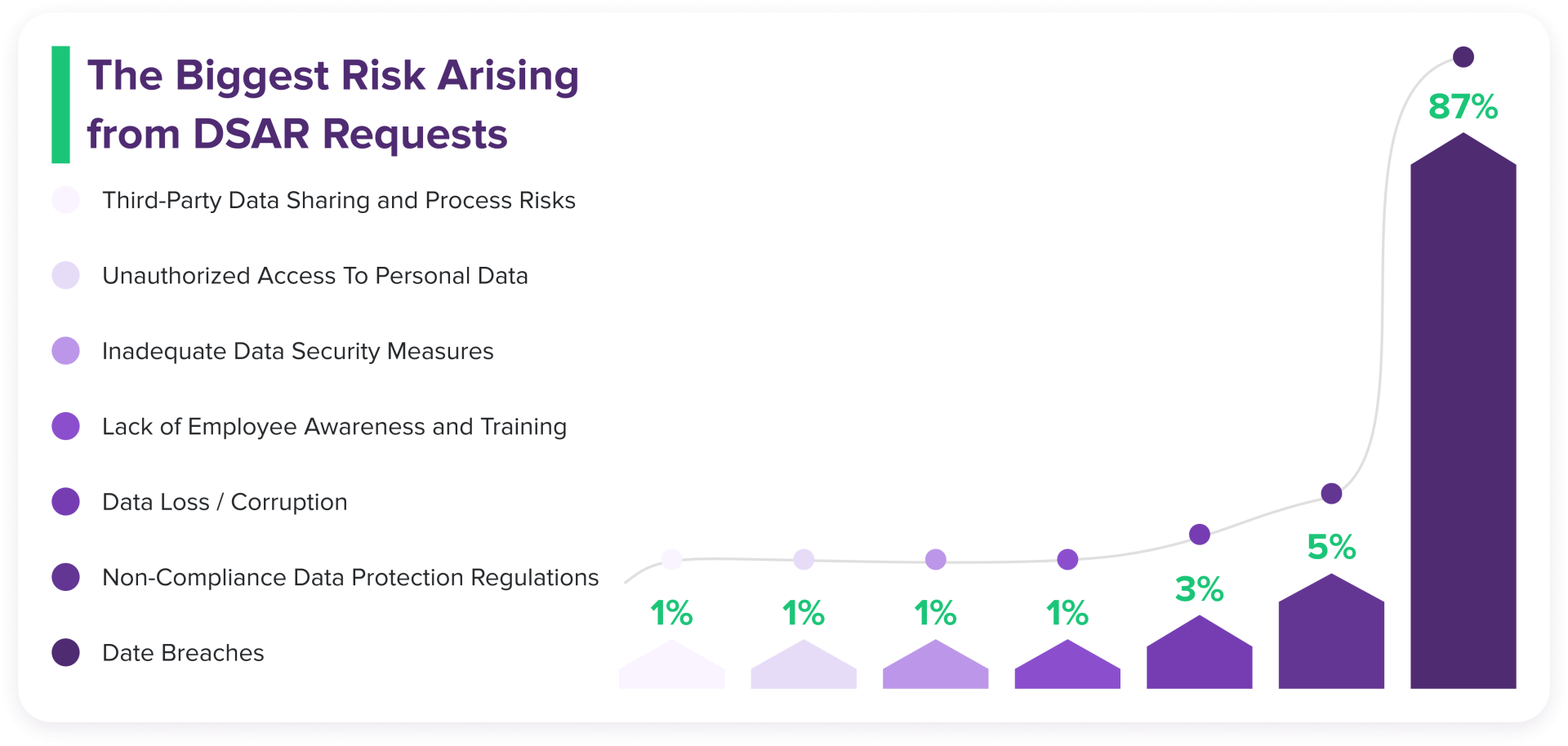 Biggest risk from DSAR requests