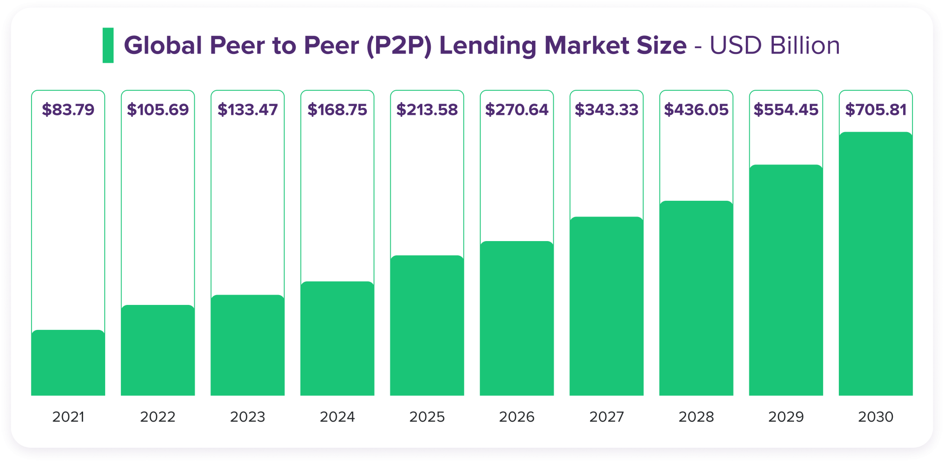 Global peer to peer lending marketsize