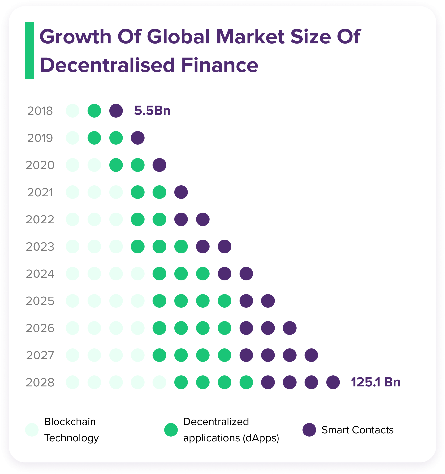 Growth global market size decentralised finance