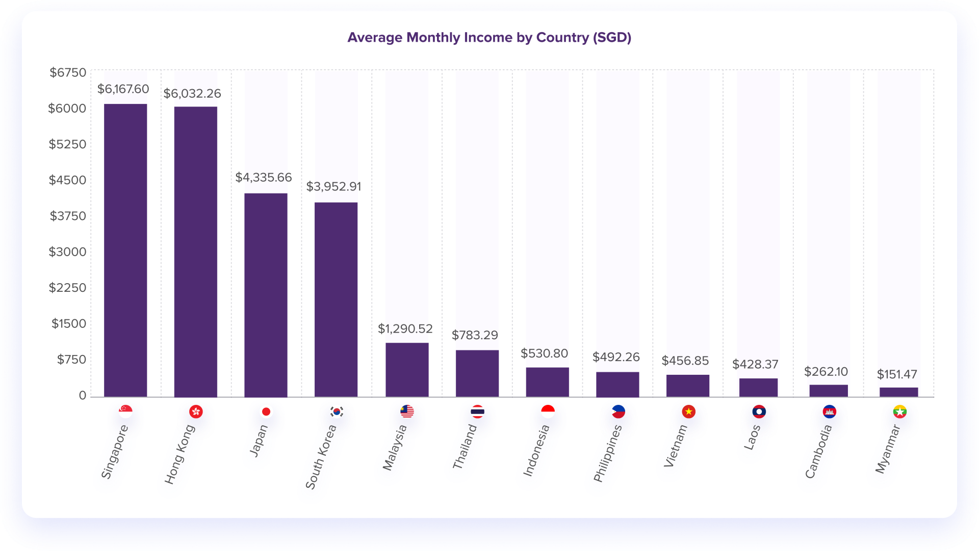 ASEAN - Average Monthly Income by Country